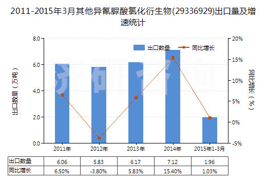 2011-2015年3月其他異氰脲酸氯化衍生物(29336929)出口量及增速統(tǒng)計